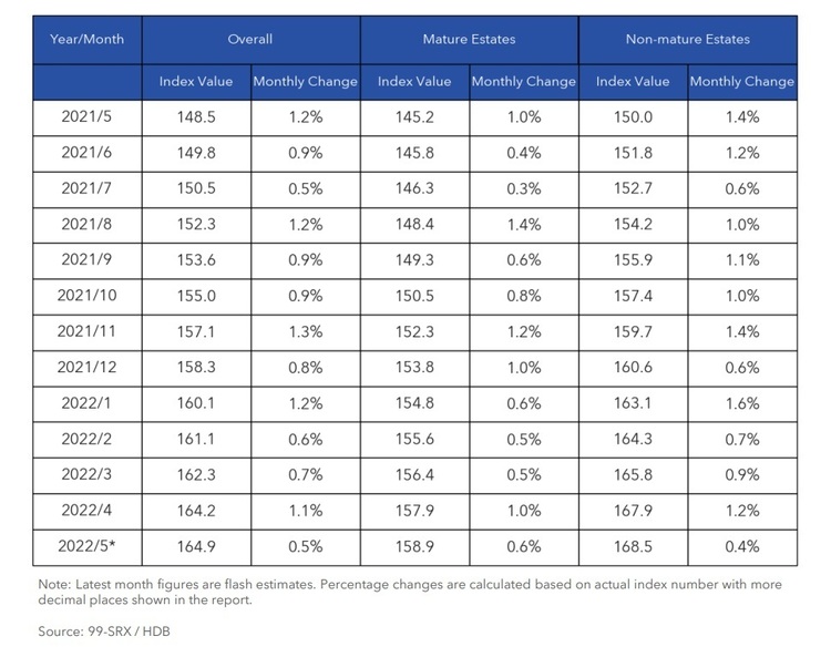 HDB Mature and Non Mature Estates Price Index May 2022 Part 2